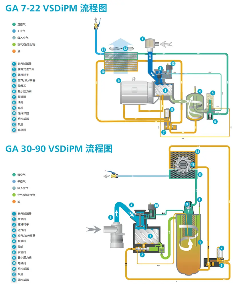 Energy saving air compressor